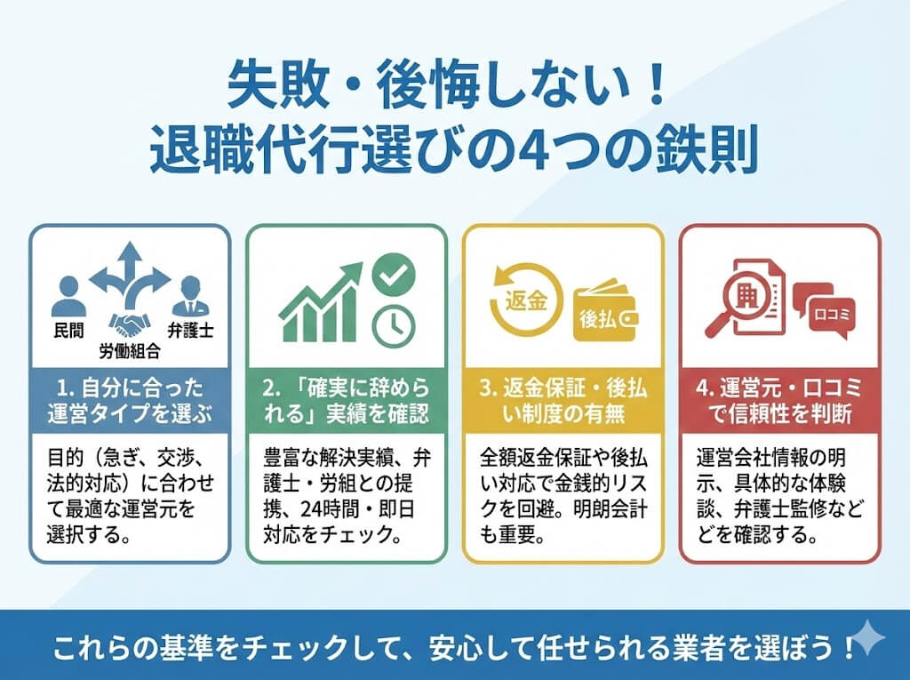 失敗・後悔しない退職代行の選び方。自分に合った運営タイプ、確実な実績と対応、返金・後払い保証、運営元の信頼性という4つの重要チェックポイント