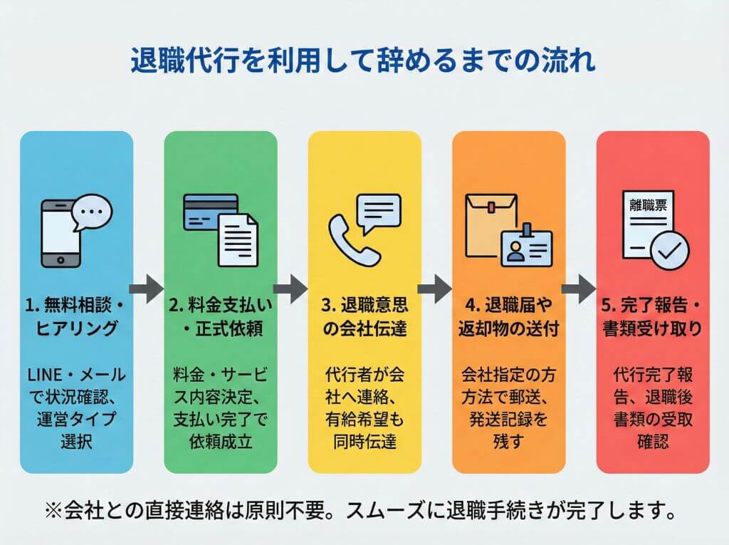 退職代行サービスを利用して辞めるまでの流れを5つのステップ(相談・ヒアリング、正式依頼、意思伝達、退職届・返却物、完了報告・書類受取)