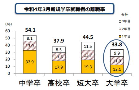 令和4年3月新規学卒就職者の離職率