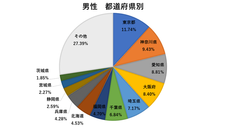 男性:地域別・退職代行サービス利用者ランキング