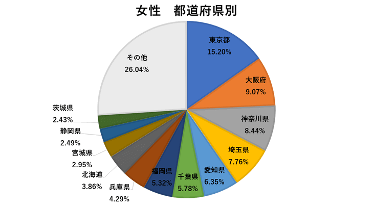 女性:地域別・退職代行サービス利用者ランキング
