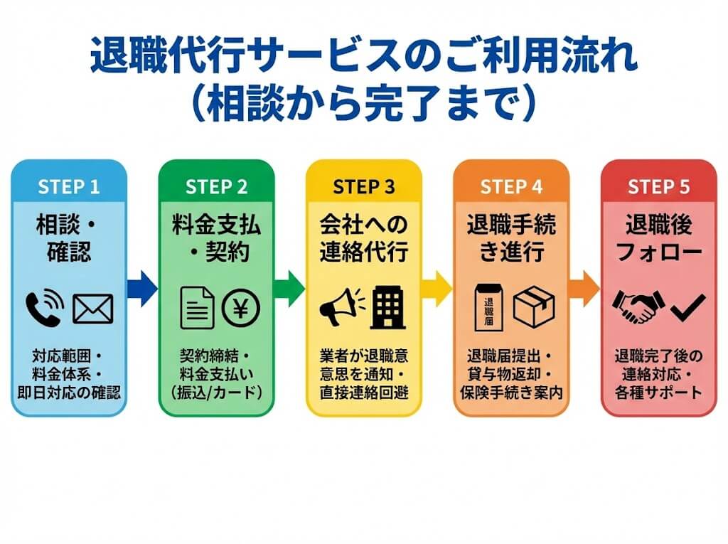 退職代行サービスの利用流れを示すフローチャート。相談、契約、連絡代行、手続き、退職後フォローの5ステップを図