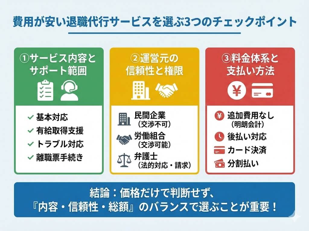 費用が安い退職代行サービスを選ぶ際の3つの重要なチェックポイント(サービス内容とサポート範囲、運営元の信頼性と権限、料金体系と支払い方法)と、価格だけで判断せずバランスを見ることの重要性をまとめた図