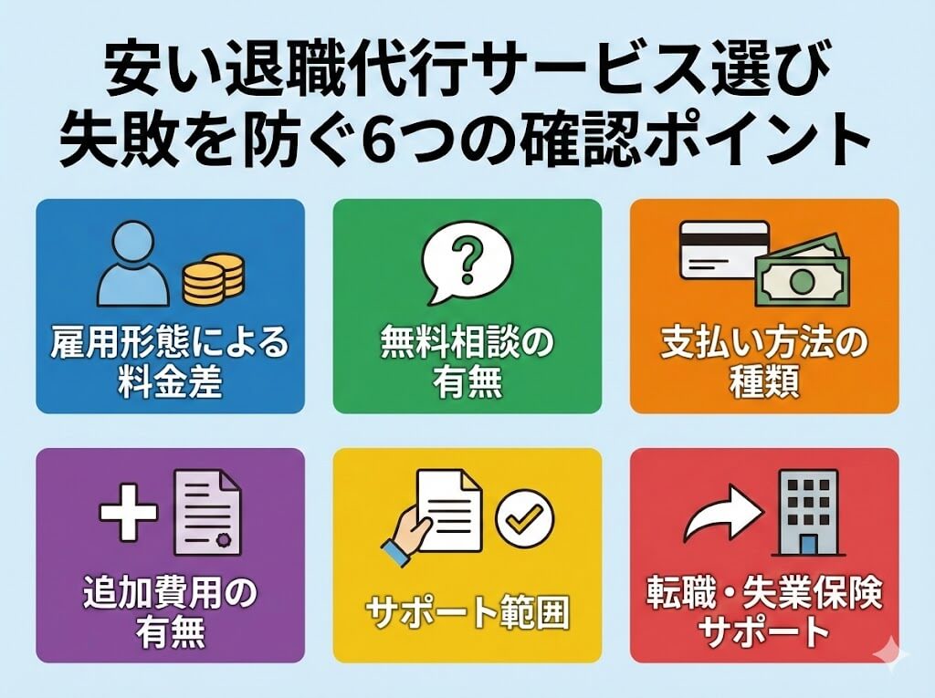 安い退職代行サービス選びで失敗しないための、雇用形態、無料相談、支払い方法、追加費用、サポート範囲、転職支援という6つの重要な確認ポイントをまとめた図
