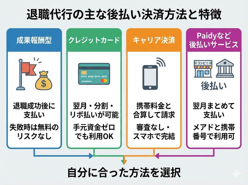 退職代行で利用できる主な後払い決済方法(成果報酬型、クレジットカード、キャリア決済、Paidyなど)と特徴をまとめた比較図