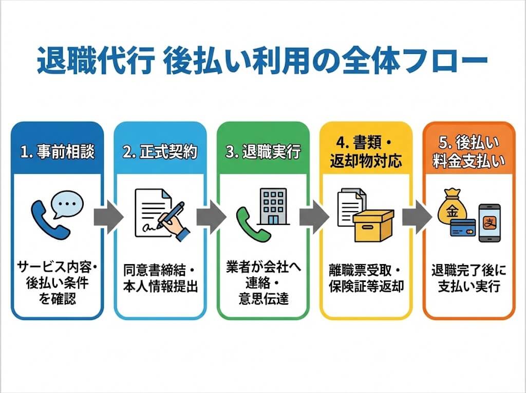 退職代行を後払いで利用する際の5つのステップ(事前相談、正式契約、退職実行、書類・返却物対応、後払い料金支払い)を示したフロー