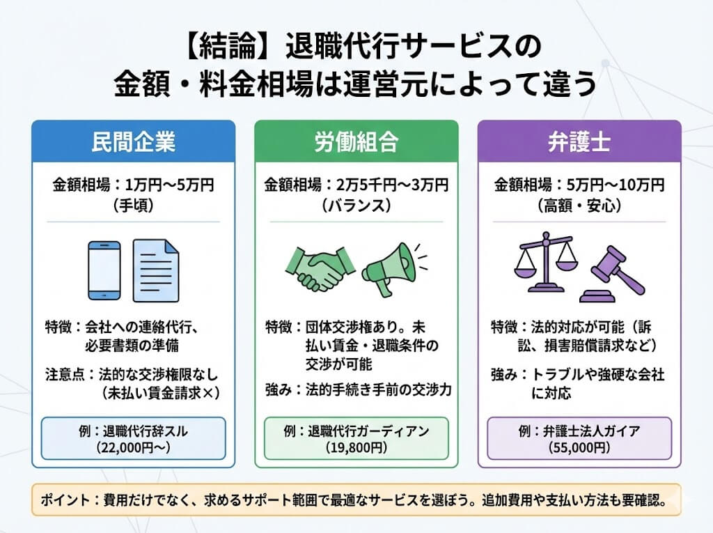 退職代行の料金相場は運営元(民間企業・労働組合・弁護士)によっては違います