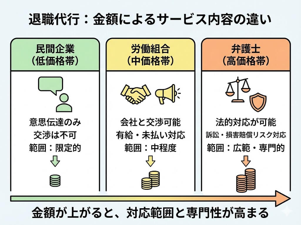 退職代行サービスの料金によるサービス内容の違い