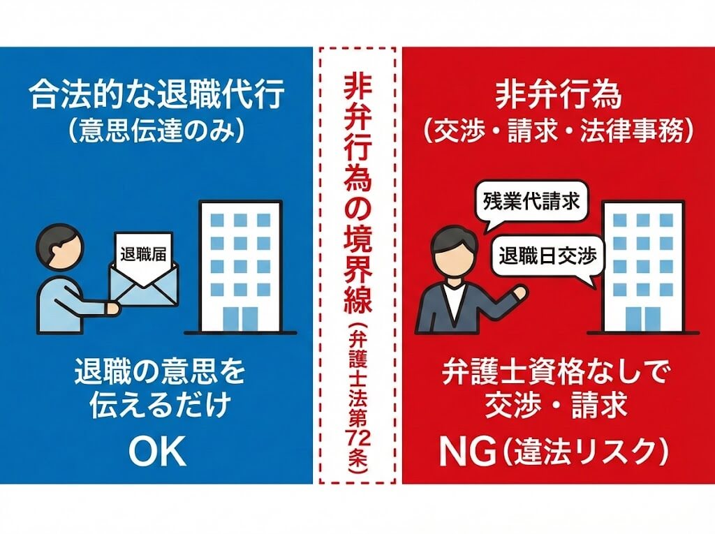 退職代行における非弁行為の境界線図解。意思伝達のみは合法だが、弁護士資格のない業者が交渉や請求を行うと違法リスクがある