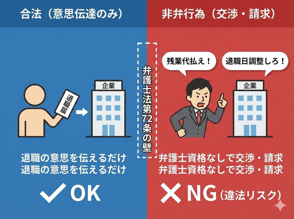 退職代行における合法な意思伝達と違法な非弁行為(交渉・請求)の境界線