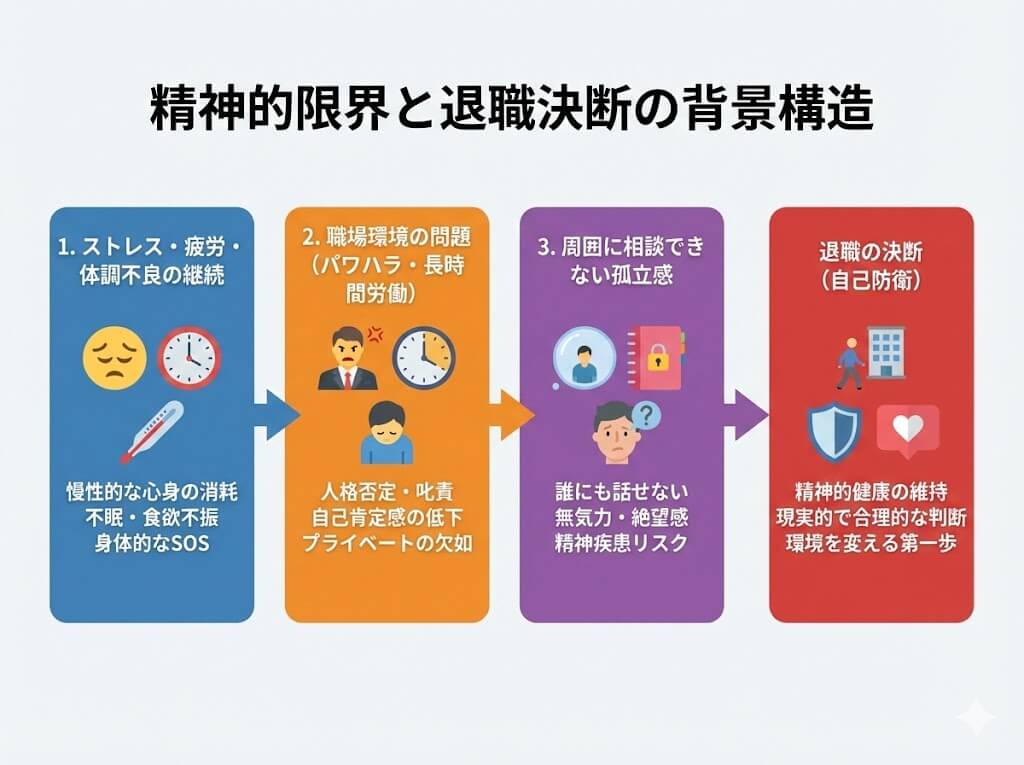 精神的な限界と退職決断の背景にある、ストレス・体調不良、職場の問題、孤立感という3つの主要因と、それらが退職の決断につながる流れを示した図