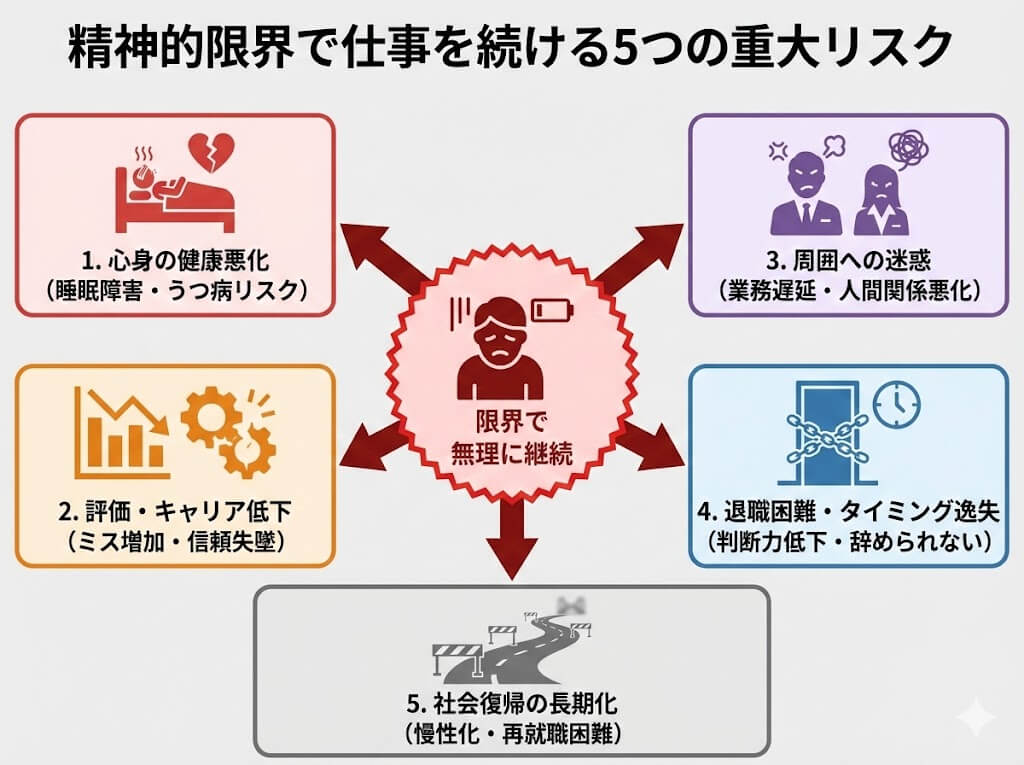 精神的限界で仕事を続けることによる5つのリスク(心身の健康悪化、評価・キャリア低下、周囲への迷惑、退職困難、社会復帰の長期化)を関係図としてまとめた図