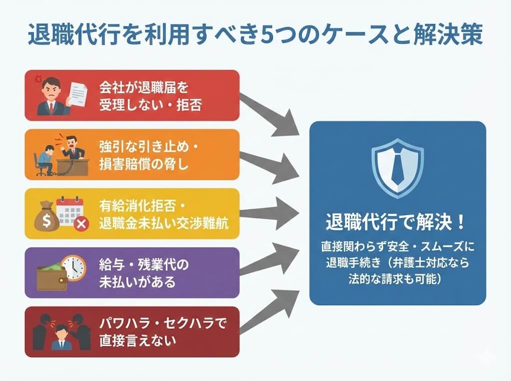 退職代行の利用が推奨される5つの困難な状況(退職拒否、強引な引き止め、金銭トラブル、未払い賃金、ハラスメント)と、それらを代行利用で安全に解決する流れを示す図