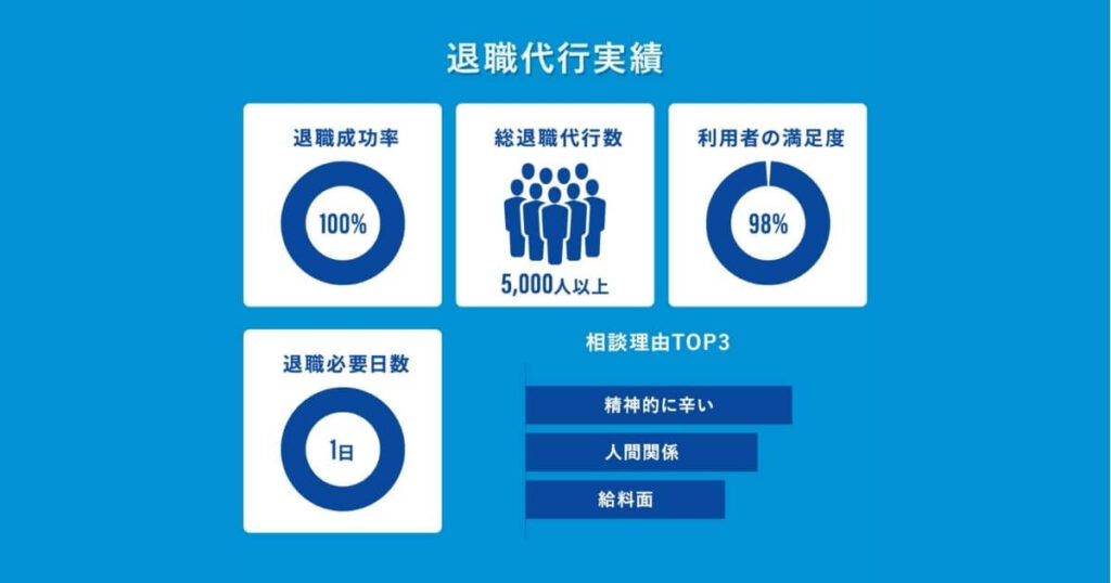 退職代行オイトマの実績
